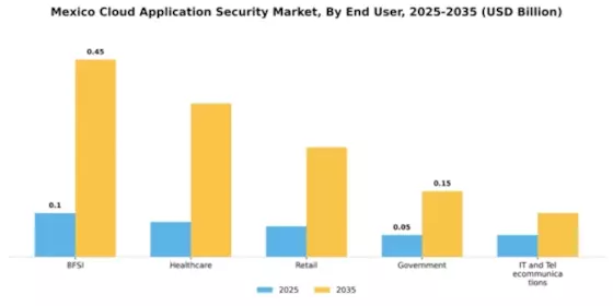 Mexico Cloud Application Security Market Segment Image 3