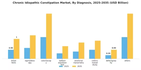 Chronic Idiopathic Constipation Market Segment Image 0
