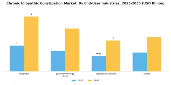 Chronic Idiopathic Constipation Market Segment Image 1