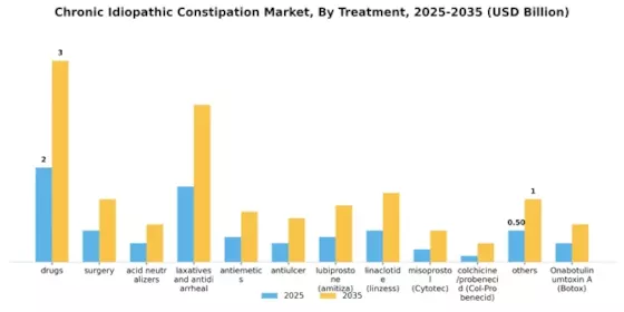 Chronic Idiopathic Constipation Market Segment Image 2