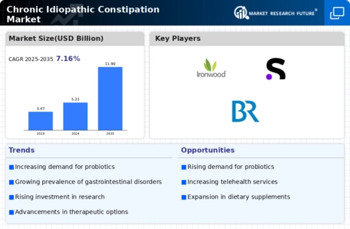 Chronic Idiopathic Constipation Market Infographic