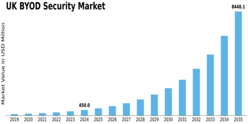 UK BYOD Security Market Size