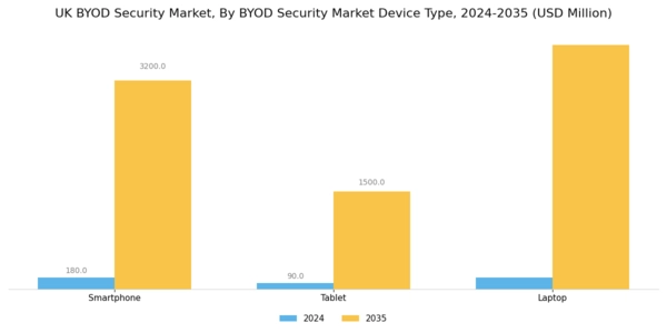UK BYOD Security Market Segment Image 0