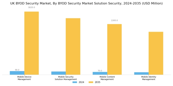 UK BYOD Security Market Segment Image 2