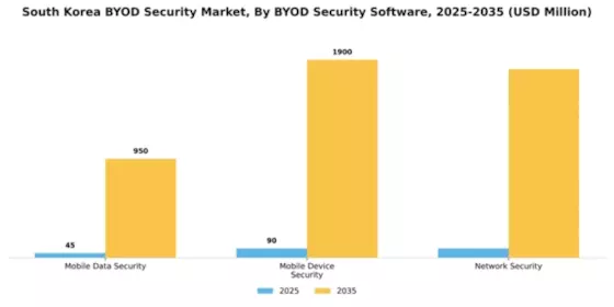 South Korea BYOD Security Market Segment Image 2
