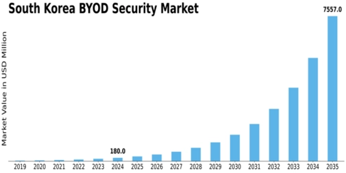 South Korea BYOD Security Market Size