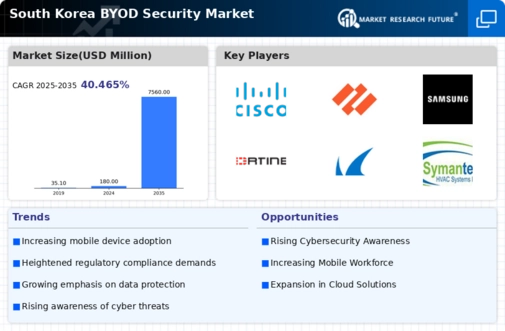 South Korea BYOD Security Market Infographic