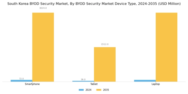 South Korea BYOD Security Market Segment Image 0