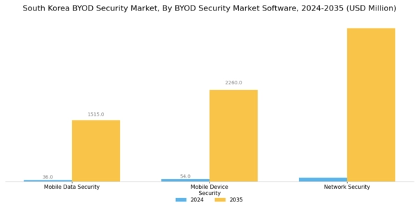 South Korea BYOD Security Market Segment Image 1