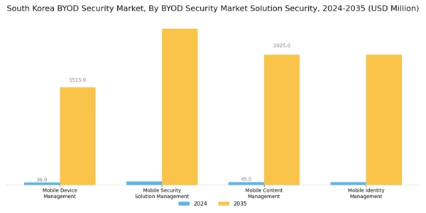 South Korea BYOD Security Market Segment Image 2