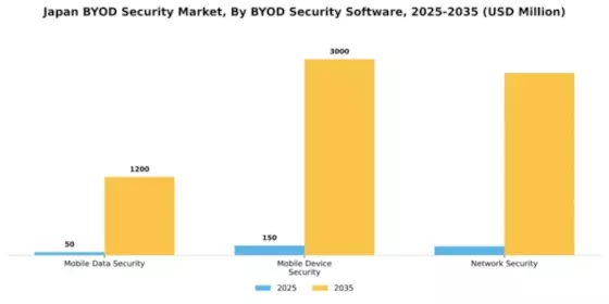 Japan BYOD Security Market Segment Image 2