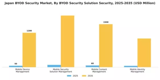 Japan BYOD Security Market Segment Image 3