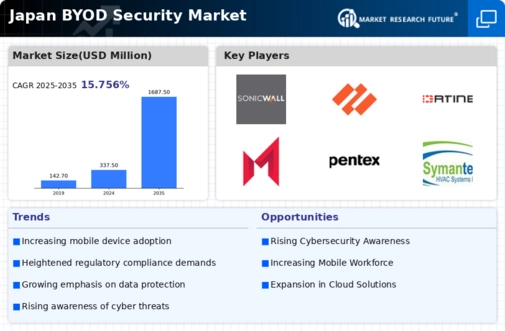 Japan BYOD Security Market Infographic