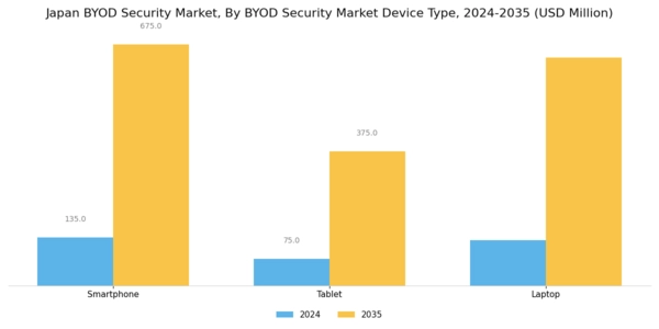 Japan BYOD Security Market Segment Image 0