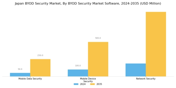 Japan BYOD Security Market Segment Image 1