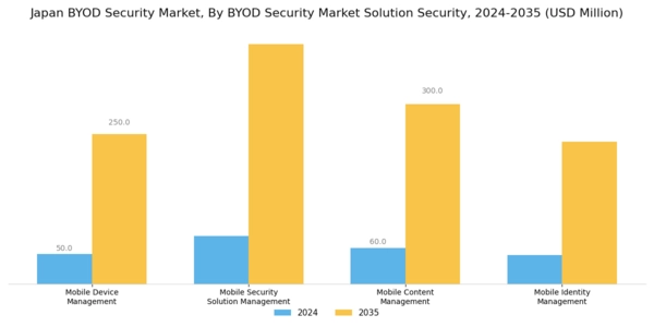 Japan BYOD Security Market Segment Image 2