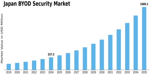 Japan BYOD Security Market Size