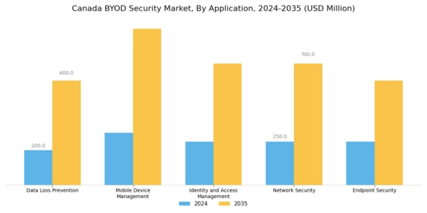 Canada BYOD Security Market Segment Image 0