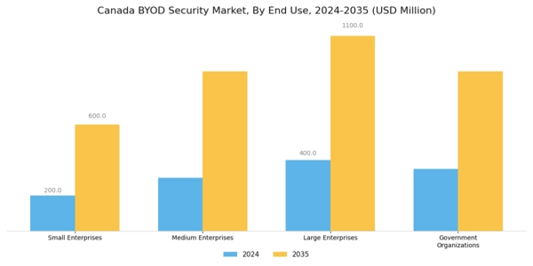 Canada BYOD Security Market Segment Image 1
