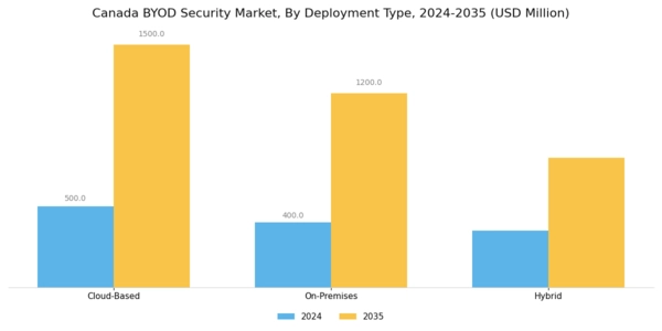 Canada BYOD Security Market Segment Image 2