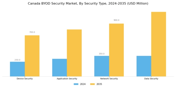 Canada BYOD Security Market Segment Image 3