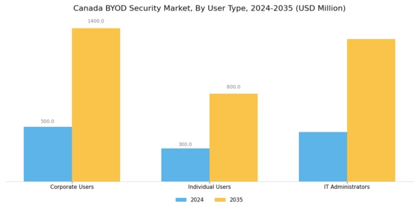 Canada BYOD Security Market Segment Image 4