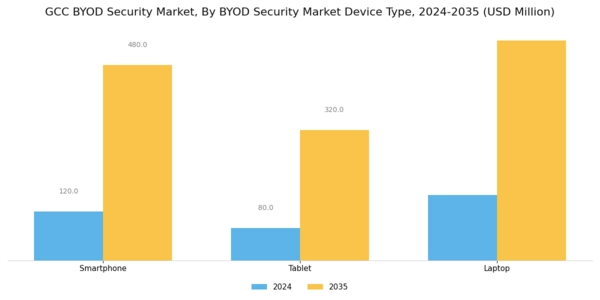 GCC BYOD Security Market Segment Image 0