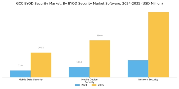 GCC BYOD Security Market Segment Image 1