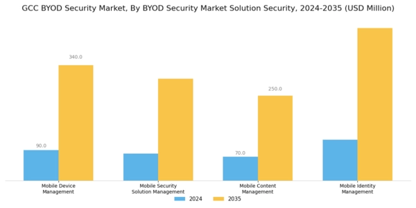 GCC BYOD Security Market Segment Image 2