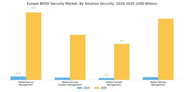 Europe BYOD Security Market Segment Image 2