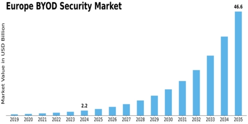 Europe BYOD Security Market Size