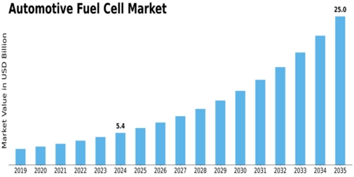 Automotive Fuel Cell Market Size