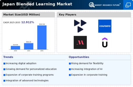Japan Blended Learning Market Infographic