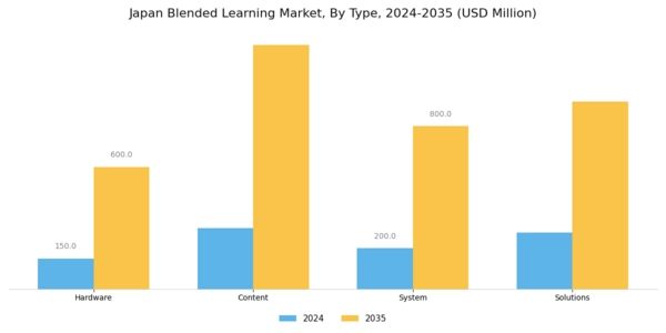 Japan Blended Learning Market Segment Image 0