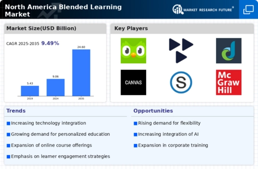 North America Blended Learning Market Infographic