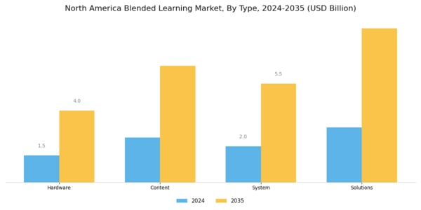 North America Blended Learning Market Segment Image 0