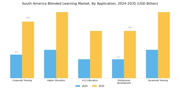 South America Blended Learning Market Segment Image 0