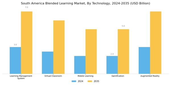 South America Blended Learning Market Segment Image 1