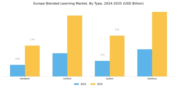 Europe Blended Learning Market Segment Image 0