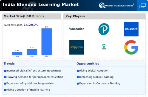 India Blended Learning Market Infographic