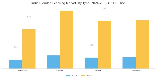 India Blended Learning Market Segment Image 0