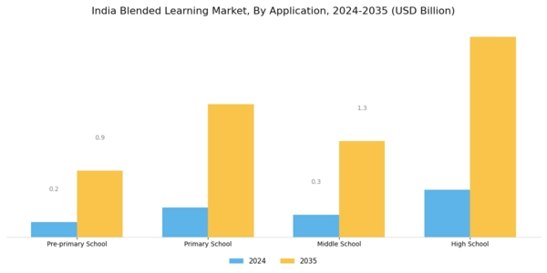 India Blended Learning Market Segment Image 1