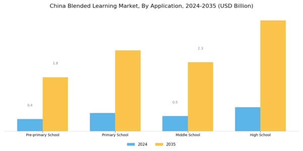 China Blended Learning Market Segment Image 1