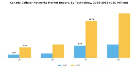 Canada Cellular Networks Market Segment Image 2
