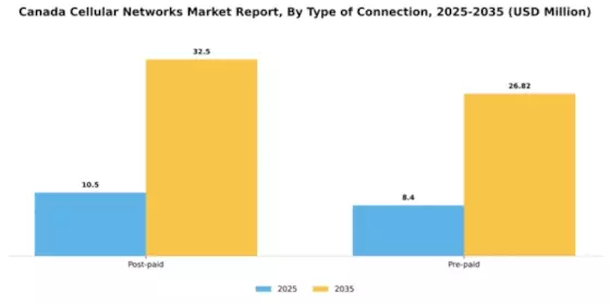 Canada Cellular Networks Market Segment Image 3