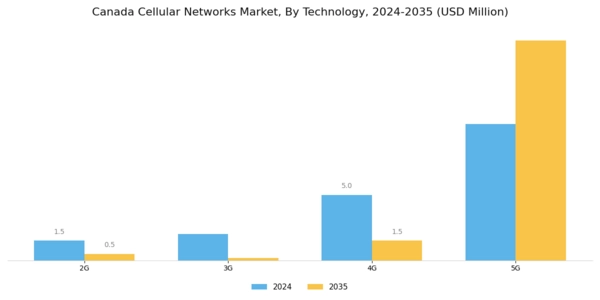 Canada Cellular Networks Market Segment Image 0