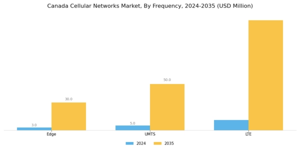 Canada Cellular Networks Market Segment Image 1