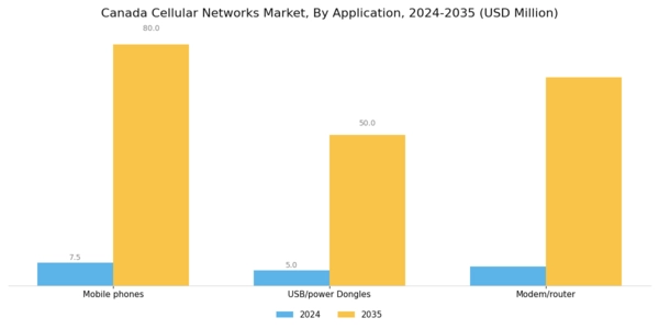 Canada Cellular Networks Market Segment Image 2