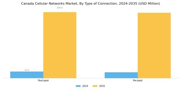 Canada Cellular Networks Market Segment Image 3