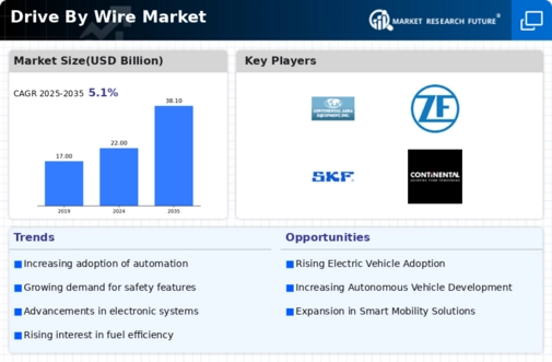Drive-by-wire Market Infographic